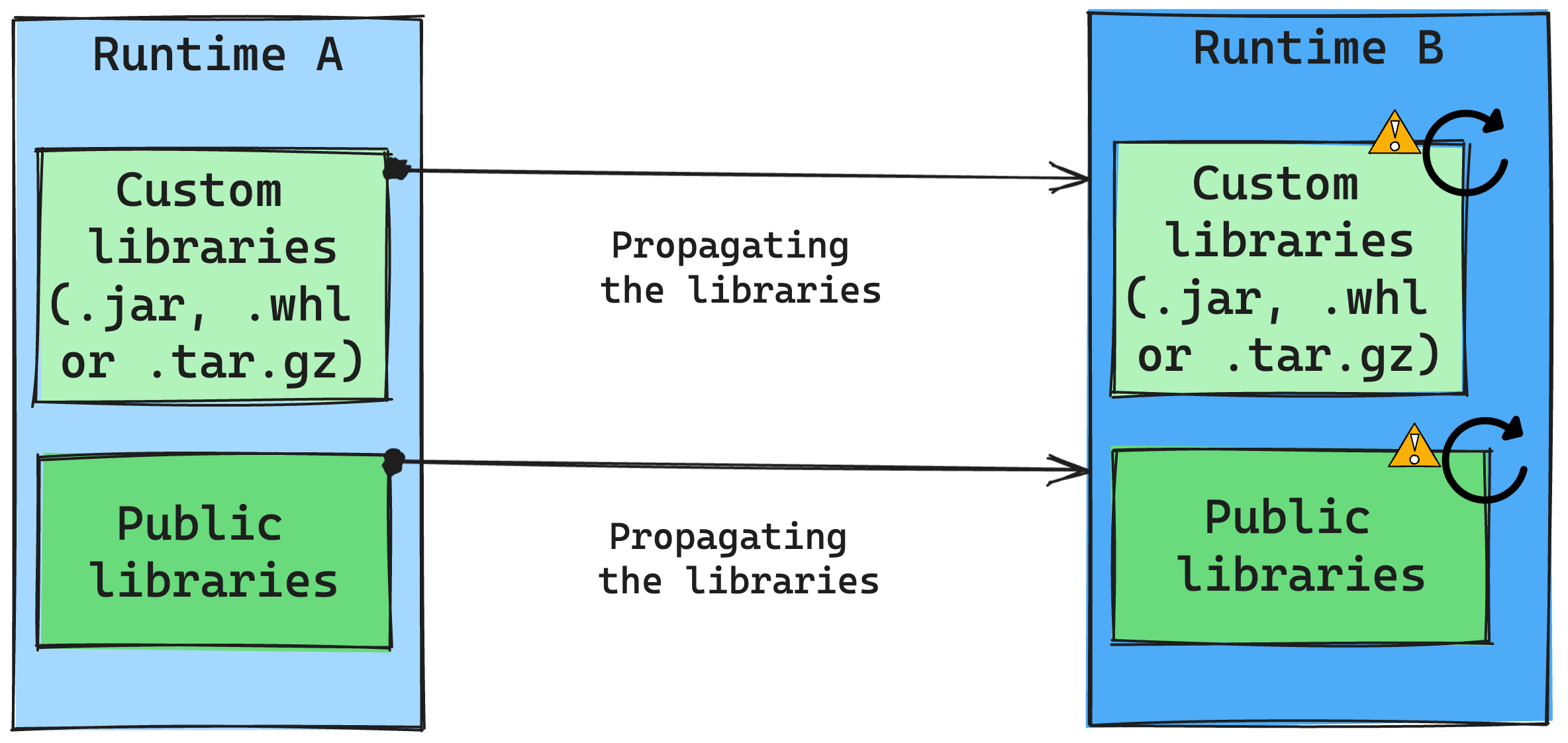 Ændring af kørsel af biblioteksstyring.