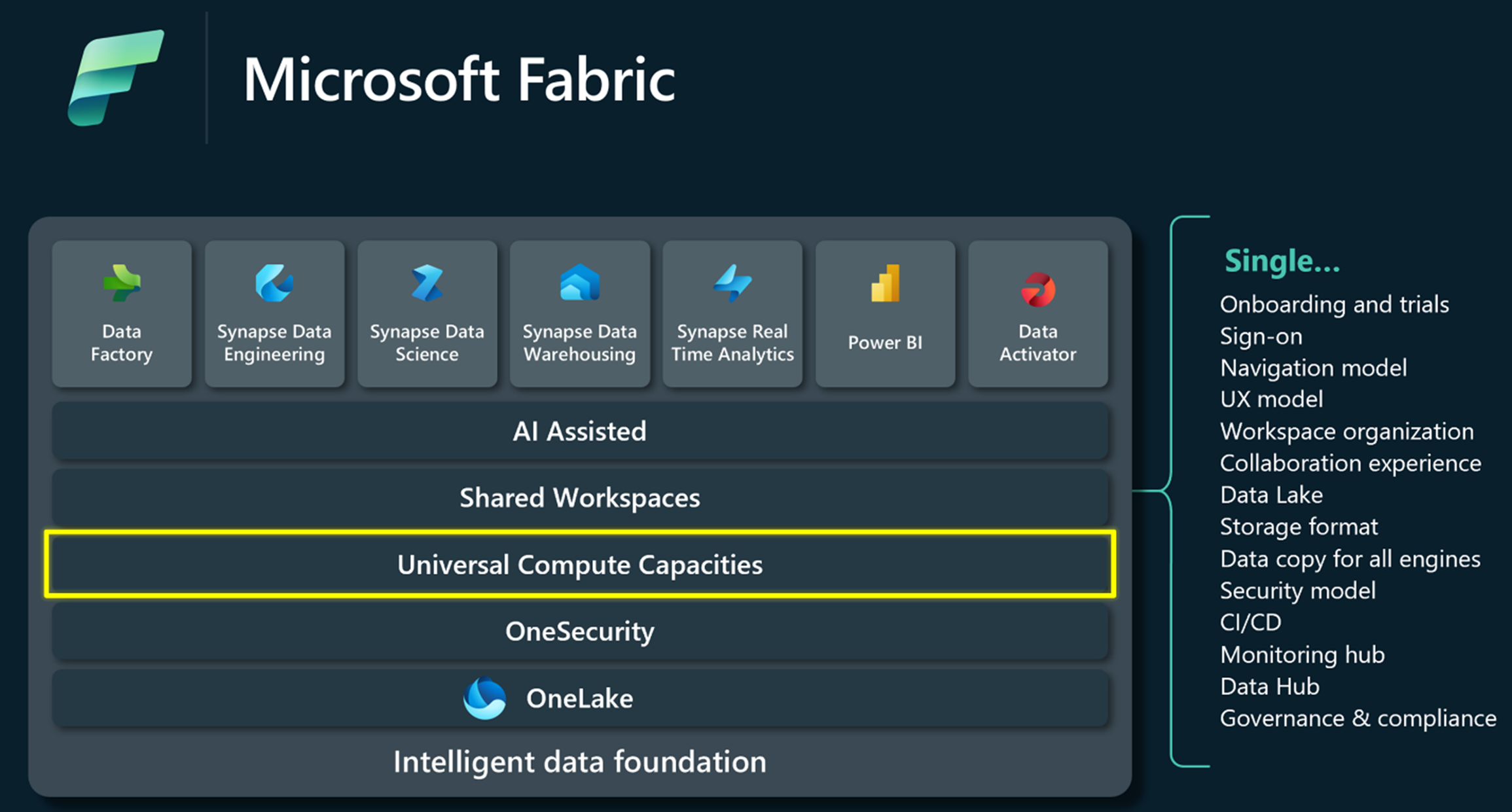 Et diagram, der viser en oversigt over Microsoft Fabric og fremhæver Universal Compute-kapaciteter og vigtige funktioner.