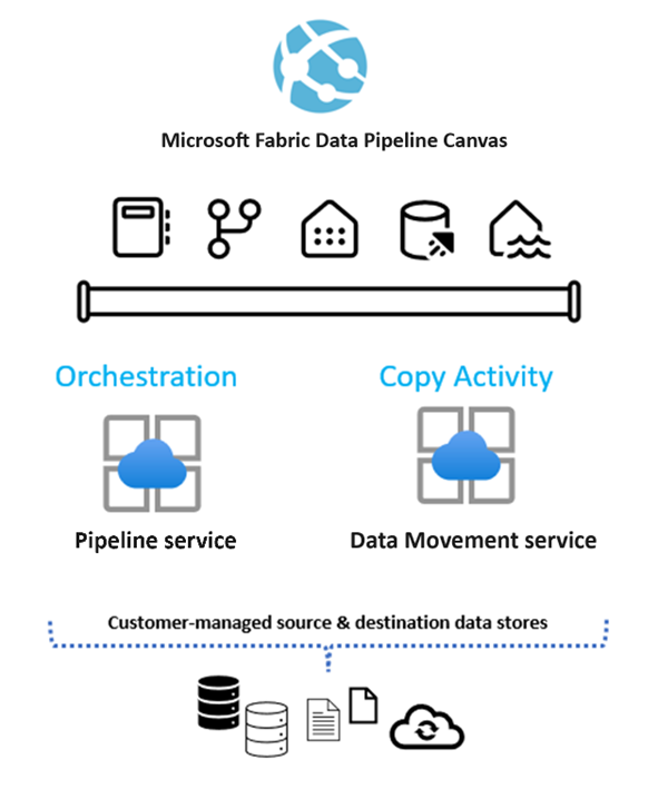 Diagram, der viser prismodellen for datapipeline for Data Factory i Microsoft Fabric.