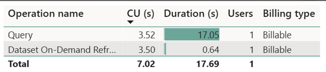 Screenshot showing details of Query and Dataset On-Demand Refresh duration and CU consumption and SQL Endpoint Query used in the run.