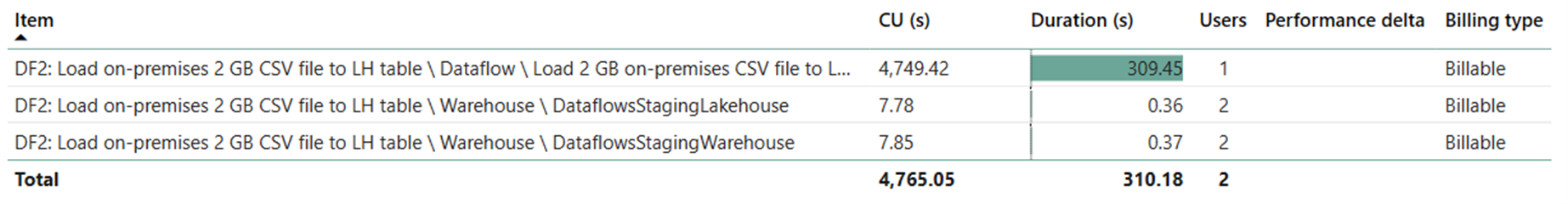 Skærmbillede, der viser varigheden og forbruget af CU for jobbet i appen Fabric Metrics.