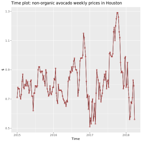 Skærmbillede af en graf over avocadopriser i Houston.