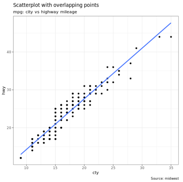 Skærmbillede af punktdiagram ggplot2.