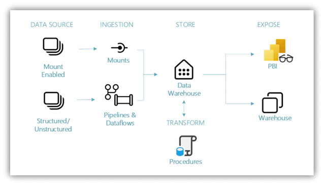 Diagram, der viser data warehouse-arkitekturen fra ende til anden.