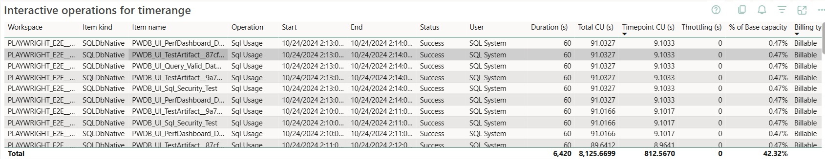 Skærmbillede fra appen Fabric Capacity Metrics, der viser interaktive handlinger for et tidsinterval.