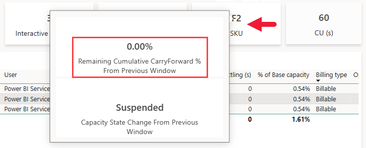 Skærmbillede, der viser et værktøjstip, der viser den resterende akkumulerede overførselsprocent, når du holder markøren over kortet S K U på siden Timepoint i appen Microsoft Fabric capacity metrics.