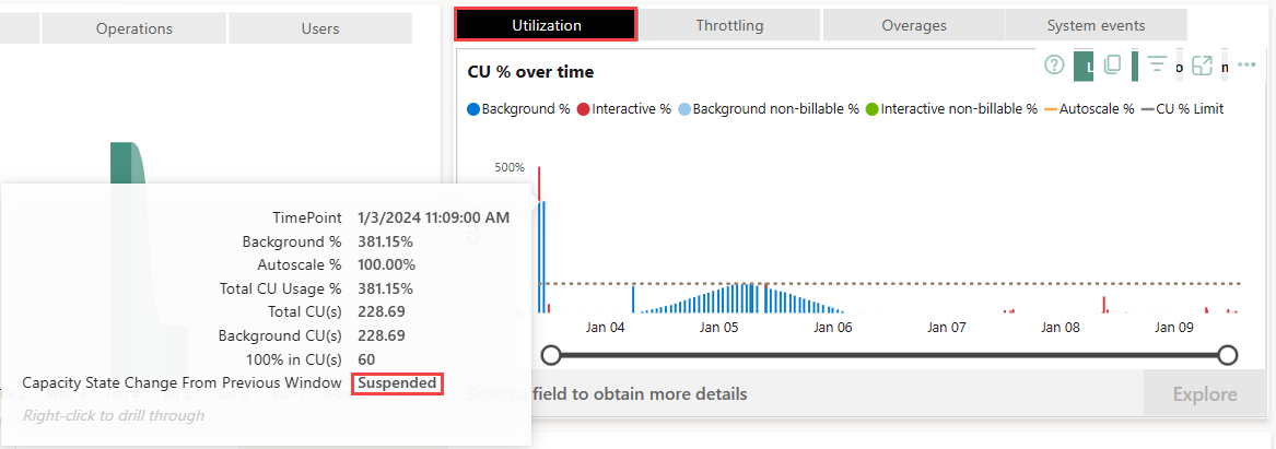 Skærmbillede, der viser et kort, der viser en suspenderet kapacitet under fanen Udnyttelse i appen Microsoft Fabric capacity metrics.