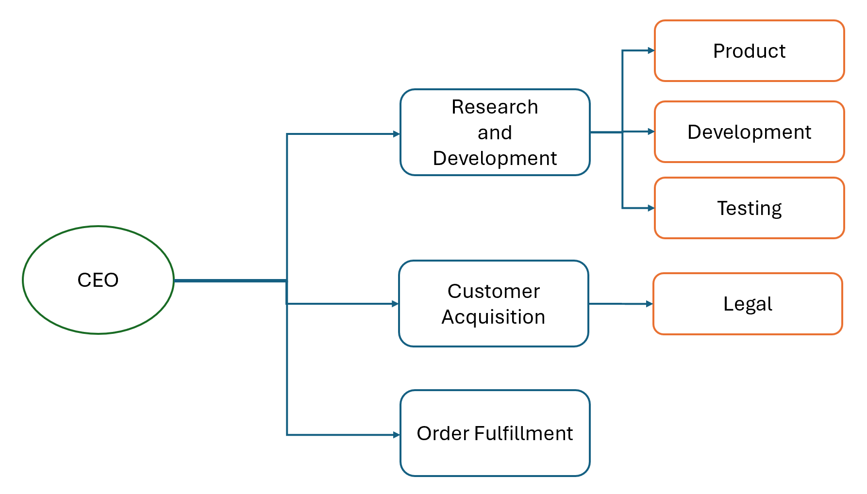 Diagram, der illustrerer en procesbaseret organisationsstruktur.