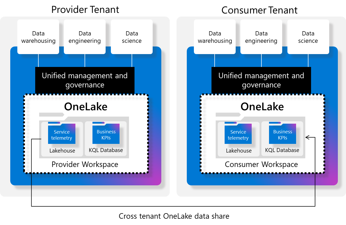 Illustration af et OneLake-datashare på tværs af lejere.