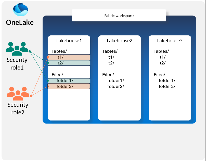 Diagram, der viser strukturen af en datasø, der opretter forbindelse til separat sikre objektbeholdere.