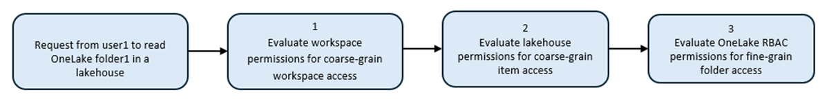 Diagram, der viser rækkefølgen af evalueringer af tilladelser med arbejdsområde, element og RBAC.