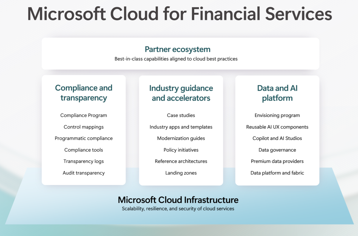 Et oversigtsdiagram på højt niveau over Microsoft Cloud for Financial Services