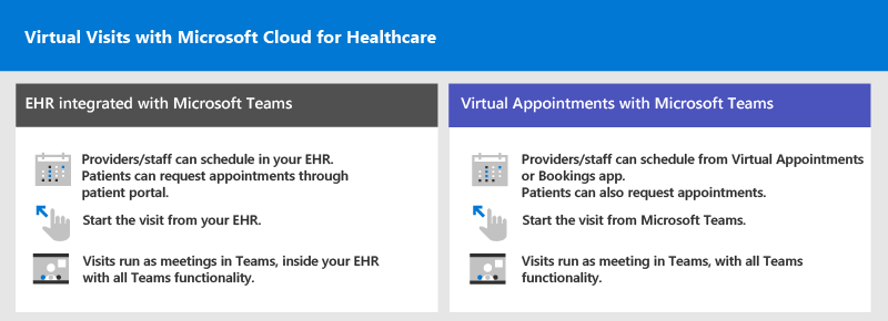 Virtuelle besøg med Microsoft Cloud for Healthcare.