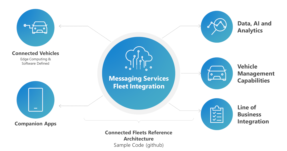 Connected fleets architecture diagram