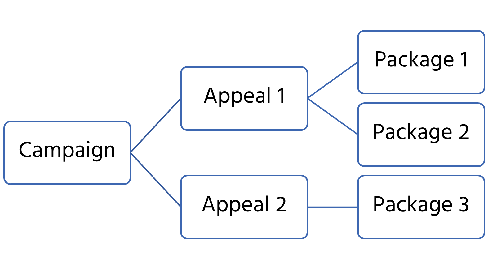 A campaign is the parent of appeals, which are the parents of packages.