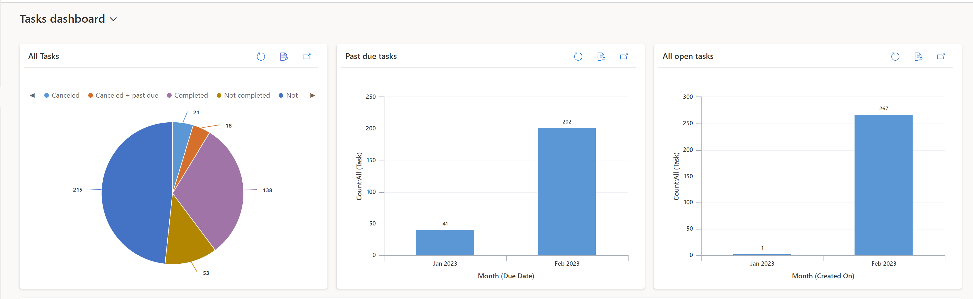 Dette billede viser dashboardet Detailoversigt med grafiske data om opgaver.