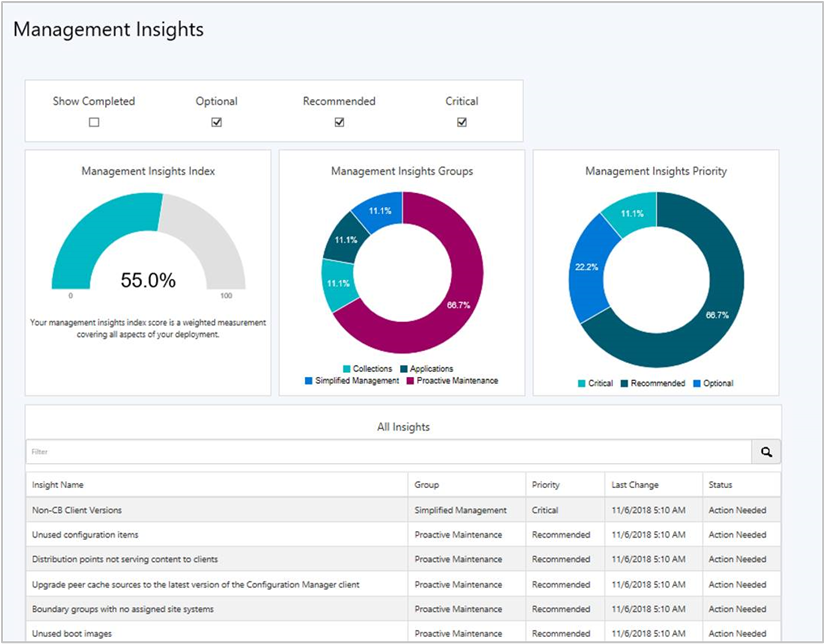 Screenshot of management insights dashboard