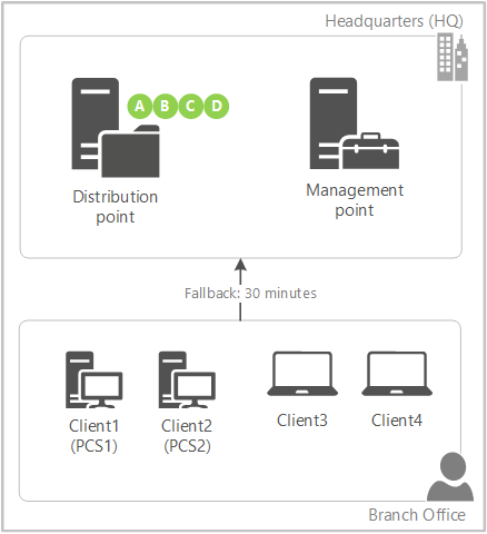 Diagram of network configuration as described for the example scenario.