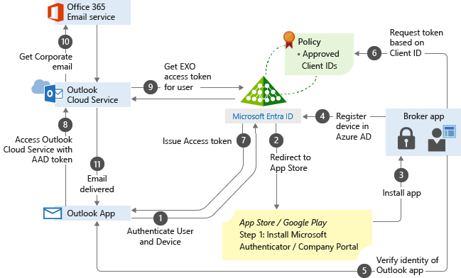 Outlook app Conditional Access process flow