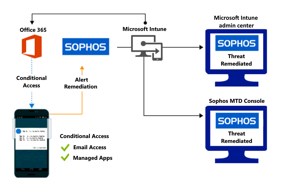 Product flow for granting access when malicious apps are remediated.