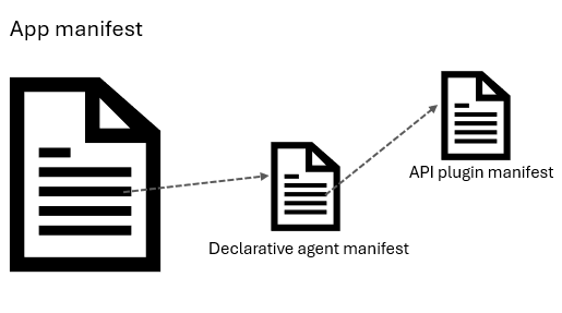 Diagram showing app manifest referencing a declarative agent manifest and API plugin manifest. The declarative agent manifest references another API plugin manifest