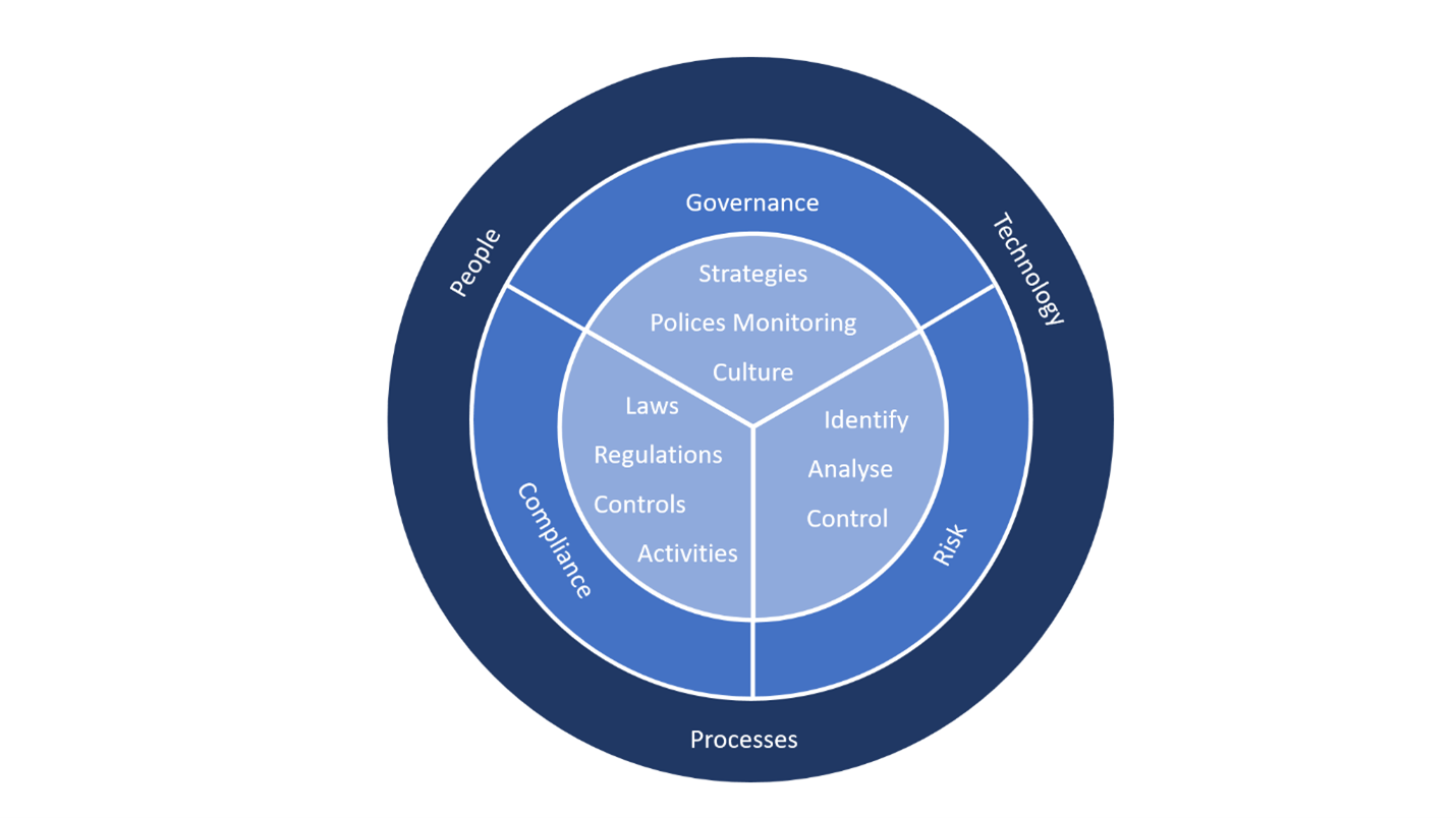 Governance, Risk and Compliance framework