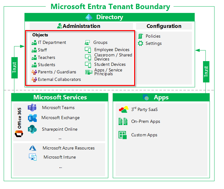 Directory objects in a tenant.