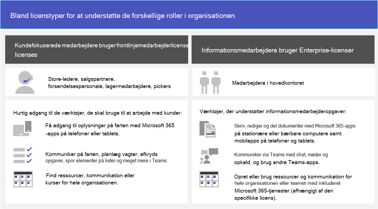 Bland licenstyper for at understøtte de forskellige roller i din organisation. Brug Enterprise-licenser til dine informationsmedarbejdere, f.eks. medarbejdere i hovedkvarteret og Frontline Worker-licenser til mobile medarbejdere, f.eks. butikschefer, salgsmedarbejdere, forsendelsespersonale, lagermedarbejdere og vælgere.