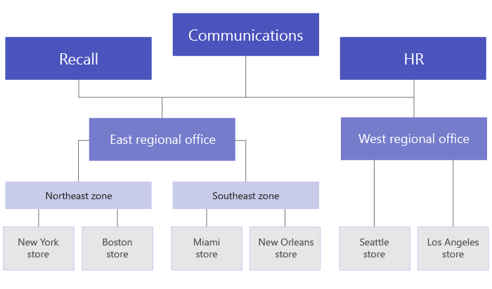 Diagram over et virksomhedshierarki.