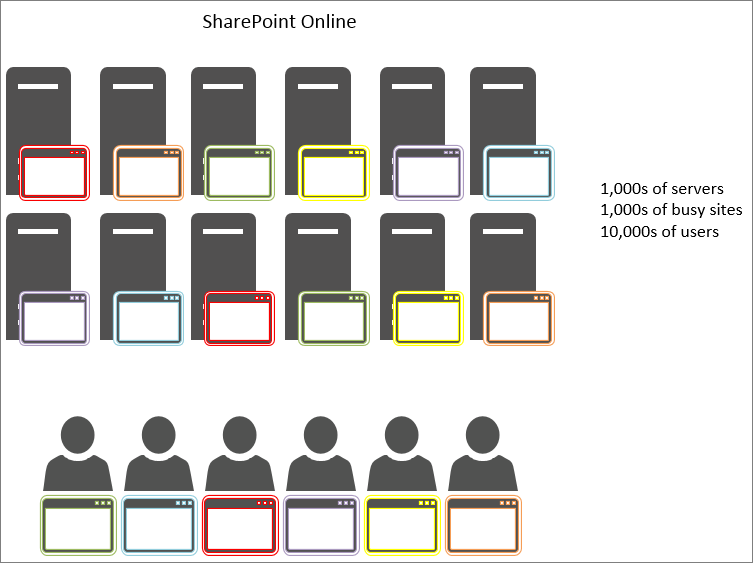 Viser resultaterne af objektcachelagring i SharePoint.