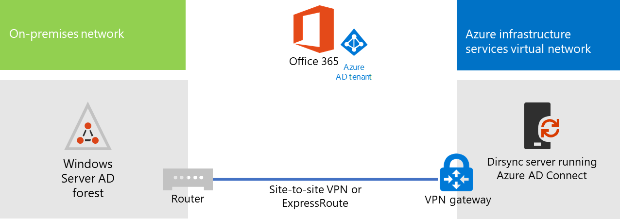 Fase 3 af katalogsynkroniseringsserveren for Microsoft 365, der hostes i Azure.