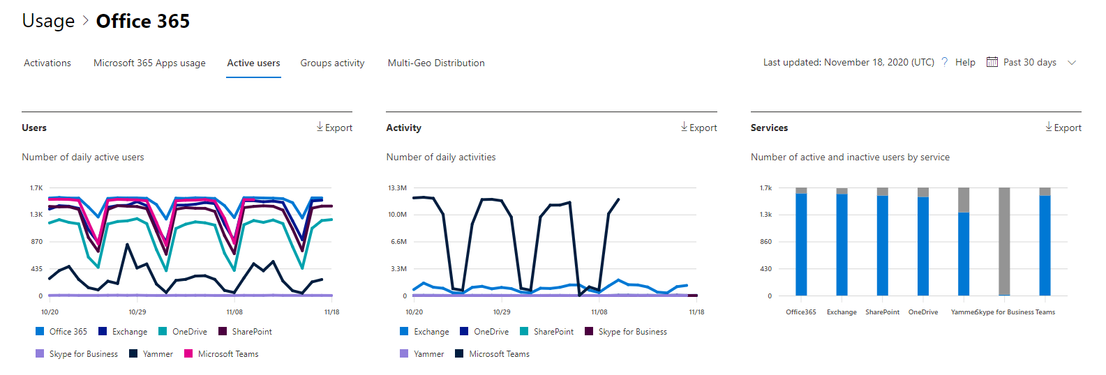 Microsoft 365-rapporter – Microsoft Office 365 aktive brugere.