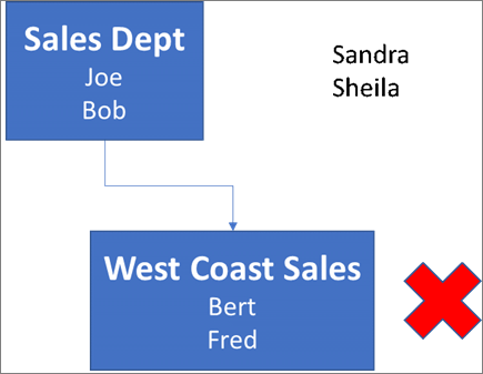 Diagram over salgsafdeling.