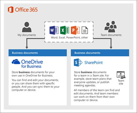 Et diagram, der viser, hvordan Microsoft 365-produkter kan bruge OneDrive- eller Teamwebsteder.