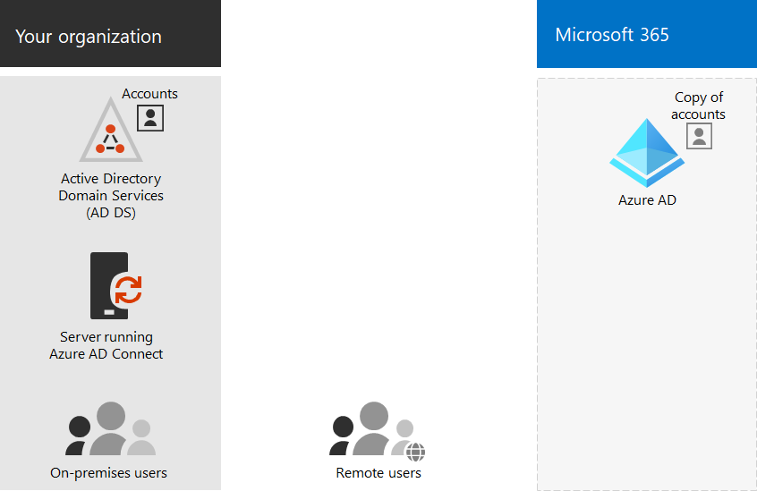 Komponenter til katalogsynkronisering for Microsoft 365.