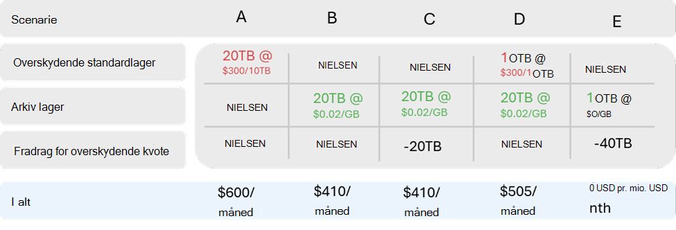 Skærmbillede af tabellen med faktureringsscenarier.