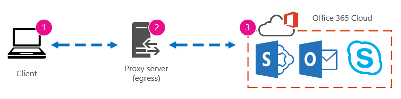 En grundlæggende netværksgrafik, der viser klient, proxy og Office 365 cloud.