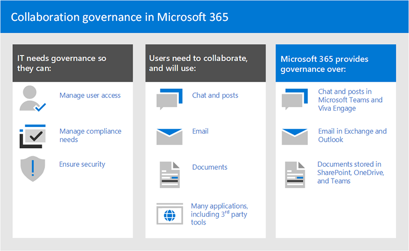 Diagram, der viser indstillinger for styring af samarbejde i Microsoft 365.