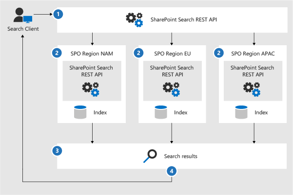 Diagram, der viser, hvordan SHAREPoint Search REST API'er interagerer med søgeindekserne.