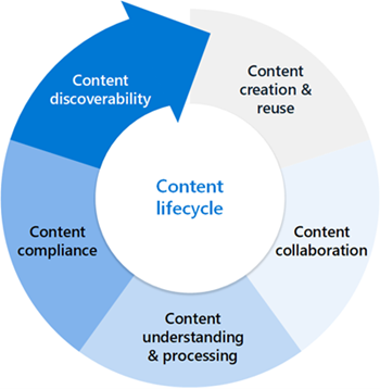 Diagram, der viser indholdslivscyklussen.