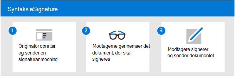 Diagram, der viser eSignature-processen.