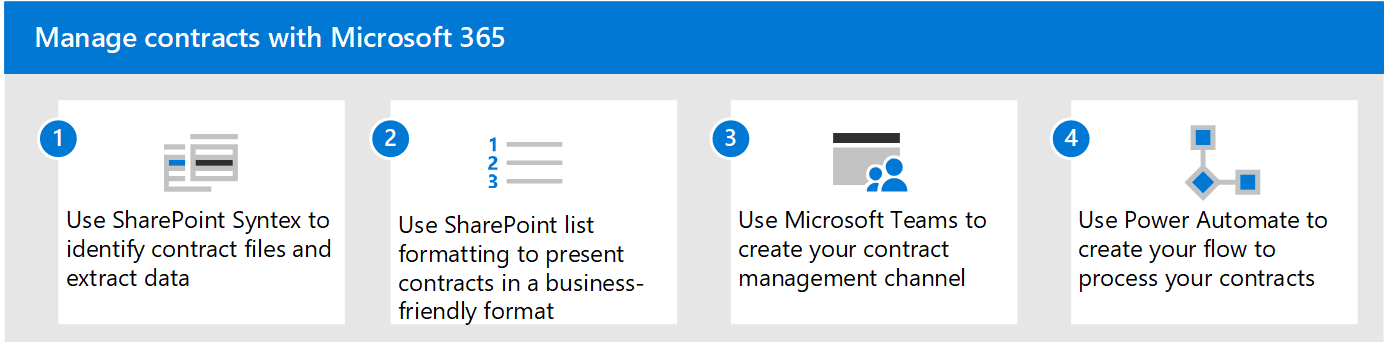 Diagram over løsningen ved hjælp af Syntex, SharePoint-lister, Teams og Power Automate.