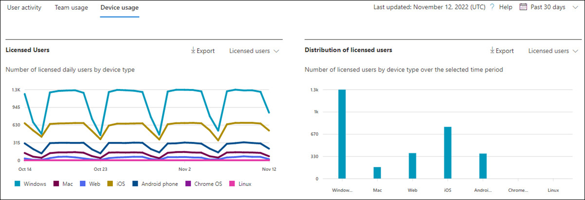 Microsoft 365-rapporter – Enhedsforbrug i Microsoft Teams.