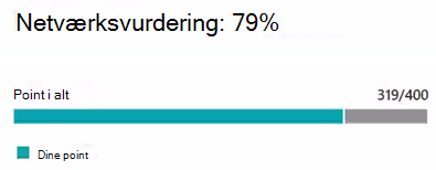 Netværksvurderingsværdi.