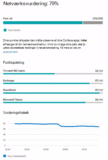 Eksempel på værdi for netværksvurdering.