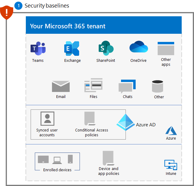 Ransomware-beskyttelse til din Microsoft 365-lejer efter Trin 1