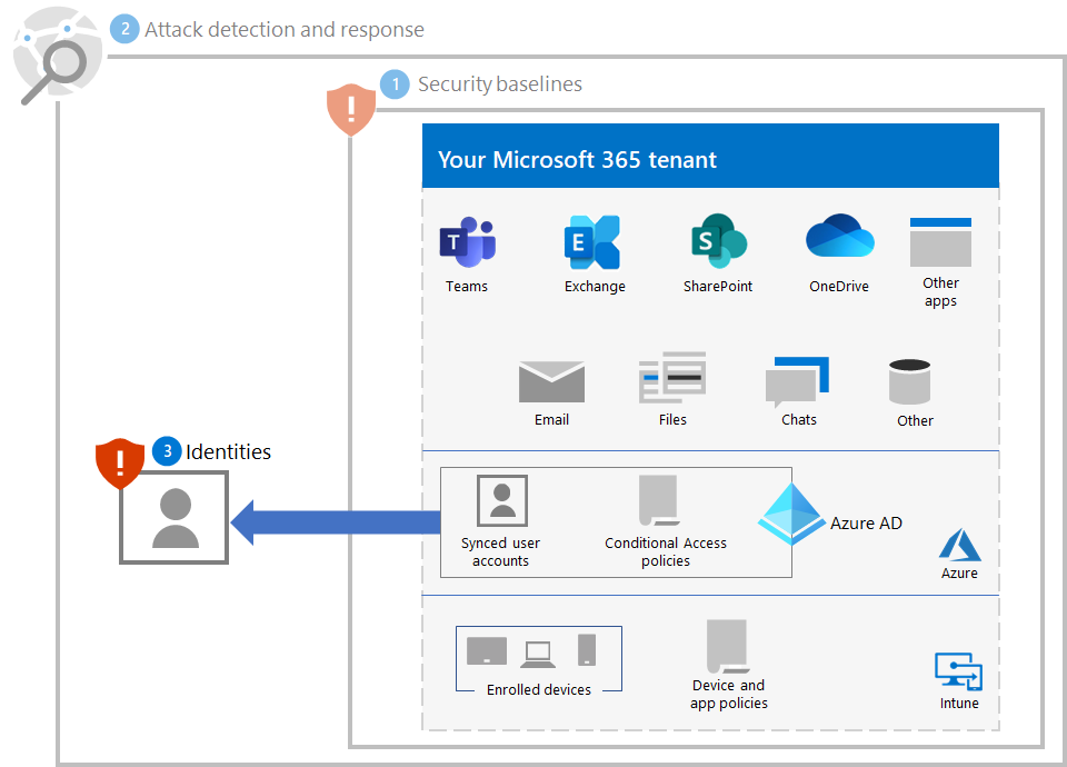 Ransomware-beskyttelse til din Microsoft 365-lejer efter Trin 3