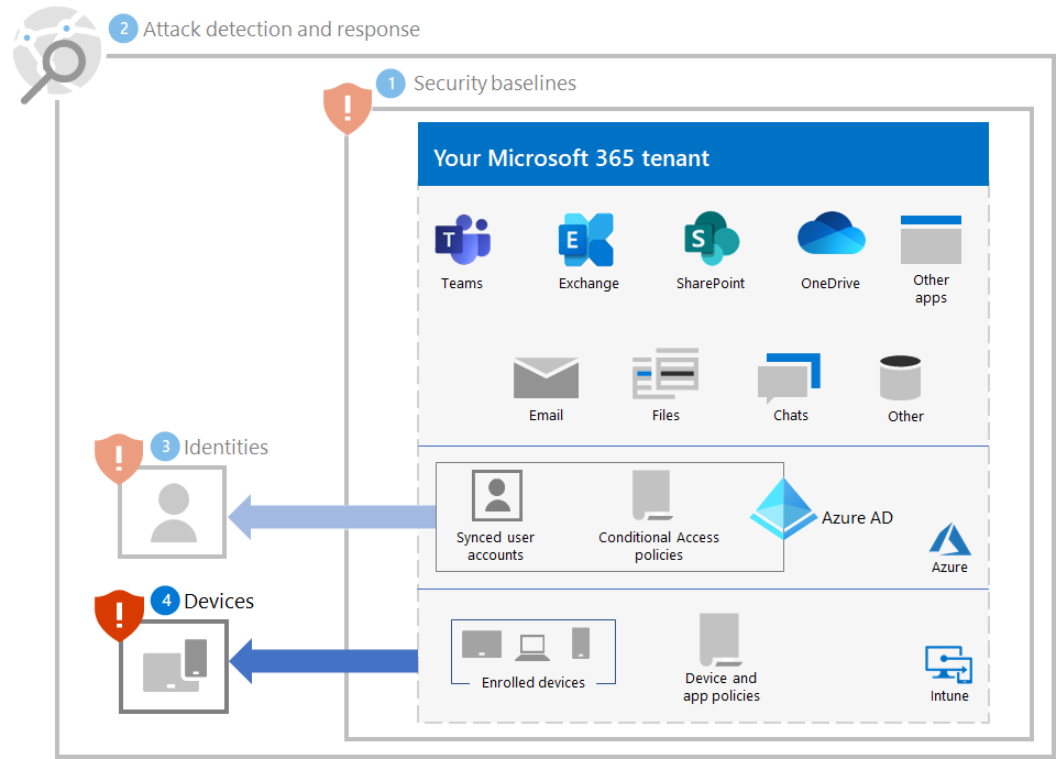 Ransomware-beskyttelse til din Microsoft 365-lejer efter Trin 4