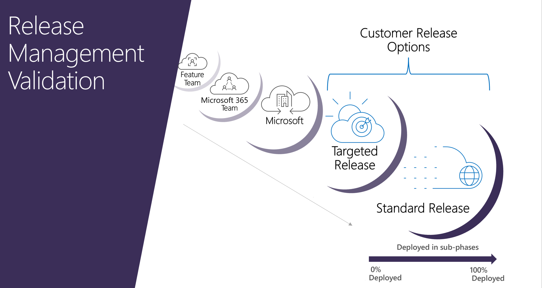 Udgivelsesadministrationsvalideringsringe til Microsoft 365.