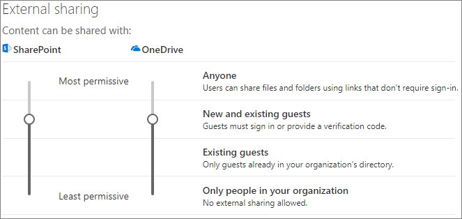 Skærmbillede af indstillinger for ekstern deling af SharePoint-websted på organisationsniveau.